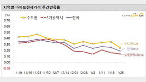아파트 매매가 상승세 지속…과천·고양·하남 가격↑