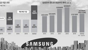 214만 개미에 ‘배당 보너스’… 삼성전자 “3년내 대형 M&A 약속”