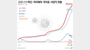거리두기 조정안, 29일→주말 발표…5인 모임 금지 유지할듯