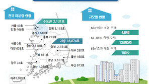 전국적 집값 상승에 ‘미분양’ 급감…18년7개월 만에 최저