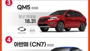 1월 ‘트랙스’ 반응↑ 매물 나오면 9.61일만에 거래