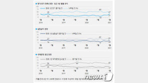 ‘경기 좋아질 것’ 낙관론 2년8개월만에 30% 넘었다