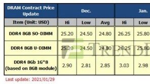 ‘슈퍼사이클’ 앞두고 D램가 올라…“상승 여력 상당”