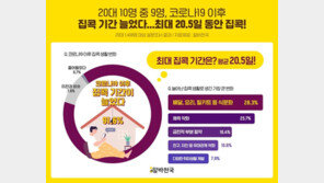 20대 10명 중 9명 코로나 이후 ‘집콕’ 늘어…최대 기간 평균 20.5일
