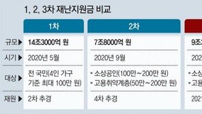 與, 4차 재난지원금 지급 대상서 봉급생활자는 제외 검토