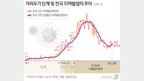 방역조치 풀자니 아슬아슬…31일 거리두기 조정안 발표