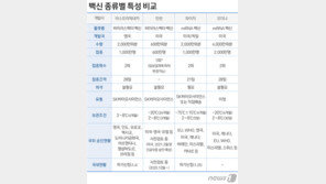 [백신 Q&A]건강한 성인 7월부터 무료접종…미성년·임신부 일단 제외