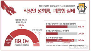직장 성희롱 분석했더니…피해자 90% “신고후 불이익”