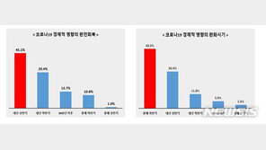 전경련 “올해 수출 증가하나, 예년 수준 회복 쉽지 않을 전망”