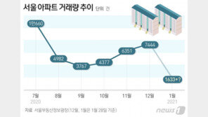 ‘집 살 사람 다 샀다?‘…서울 아파트 또다시 거래절벽