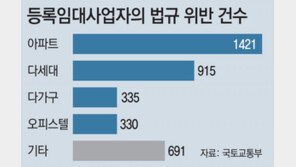 임대사업 의무 어기고 집 팔아 차익… 서류 꾸며 직접 살기도