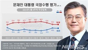 文대통령 지지율, 2주 연속 40%대…정의당 역대 최저치 근접