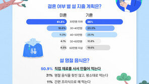 직장인 10명 중 4명 “설 연휴 비대면 선물”…“설연휴는 집에서” 62.6%