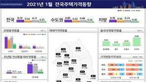 전국 아파트값 상승세 두 달째 1%대 고공행진…수도권 ↑ 지방 ↓