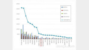 쌍용건설, 올해 리모델링 실적 1위 굳힌다
