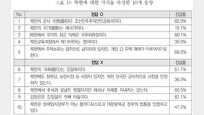 ‘북한의 국가는 애국가?’ OX퀴즈했더니 정답률 15.1%