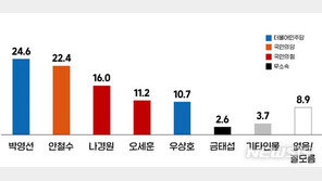 서울시장 적합도 박영선 24.6%, 안철수 22.4% 박빙…나경원 16.0%