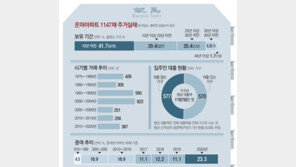 은마아파트엔 양도세-보유세 인상카드 안먹혀…집주인 58%가 10년이상 보유