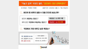 “나는 임포자”…직장인 절반, 승진보다 정년보장 선호