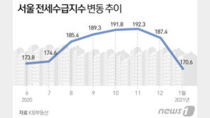 서울 아파트 전세 수급 ‘임대차법’ 시행 전 수준 ‘뚝’…전세난 해소될까