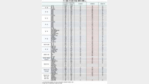‘KBS 수신료 인상’ 국민 4명 중 3명 반대…76%가 부정적