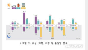 설 연휴 고속도로 11일 오전·12일 오후 가장 막힌다