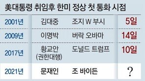 바이든 취임 14일 지나도록 통화 못한 한미 정상