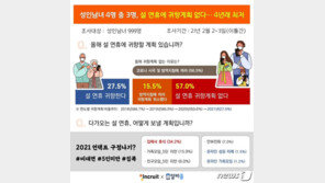 “코로나 때문에” 설 고향 방문 포기 4명 중 3명…명절 귀향계획 4년래 최저