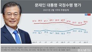 ‘北 원전’ 논란 속 文대통령 지지율 하락세 전환 39.0%