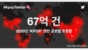 K-팝 트윗, 작년 67억 ‘역대급’…가장 많이 언급 1위 BTS, 2위는?