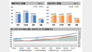 ‘고공행진’ 서울 아파트값 0.1% ↑, 상승세 가팔라졌다