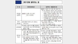 노후경유차 조기폐차 지원금, 최대 300만원→600만원 상향