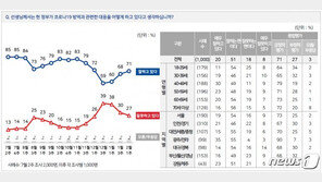 국민 70% 정부 코로나19 대응 신뢰…거리두기 연장도 ‘공감’