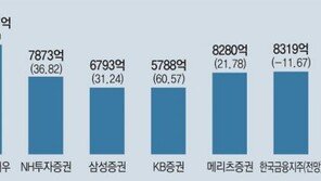 “동학개미 덕분에”… 영업익 1조시대 열고 450% 성과급 잔치