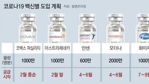 코백스 “6월까지 135만명분 공급”… 백신 접종계획 차질 우려