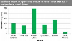 車공장 세운 반도체 부족현상…업계 “올해 3분기까지 이어질 듯”