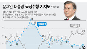 文대통령 지지율 39%, 부정율 52%…“北원전 문건 공방 영향”