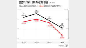 日 코로나19 확진자 수 감소세…적은 검사건수 영향?