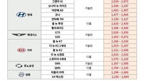 중고 SUV 시세 주춤… “2월 구입 적기”