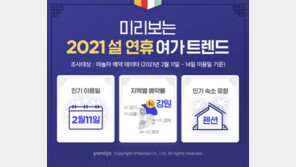 야놀자 “올해 구정 설 연휴 예약률 가장 높은 날은 첫날 11일”
