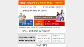 성인 4명 중 3명 “설 연휴 귀향 계획 없다”