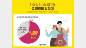 자영업자 3명 중 2명 “설 연휴에 일한다”