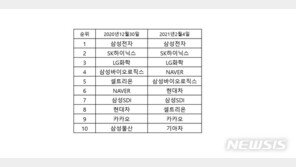 몸집 불어난 시총 톱10…순위 경쟁도 치열