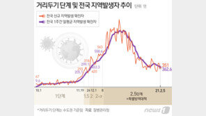 직계가족 5인금지·9시 영업제한 풀릴까…6일 거리두기 조정안 결정