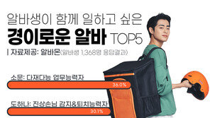알바생 10명 중 6명 “나는 꽤 괜찮은 능력 가진 알바 능력자”