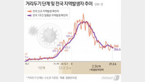 8일부터 비수도권 영업제한 오후 9시→10시…설연휴 직계가족도 5인금지