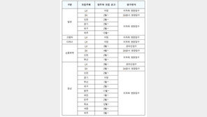 올해 매입임대주택 4만5000가구 공급…역대 최대 물량