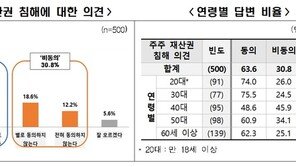 개미 10명 중 6명 “이익공유제는 주주 재산권 침해”