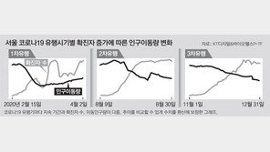 코로나 장기화 피로감… 3차유행땐 이동 감소 둔화
