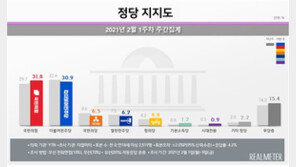 국민의힘, 2주만에 민주당 재역전…서울·PK 오차범위 밖